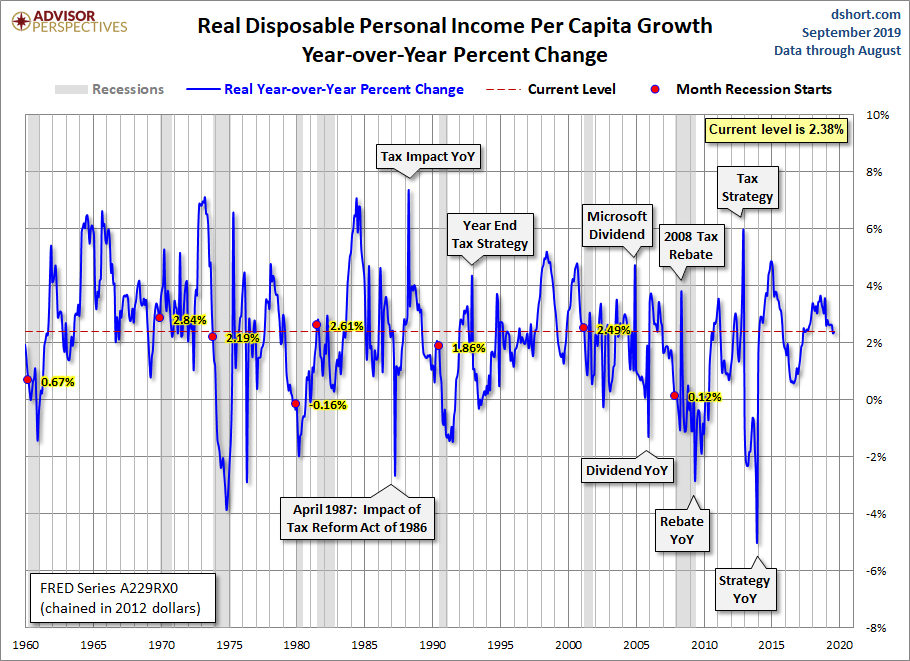 DPI per Capita Year-over-Year