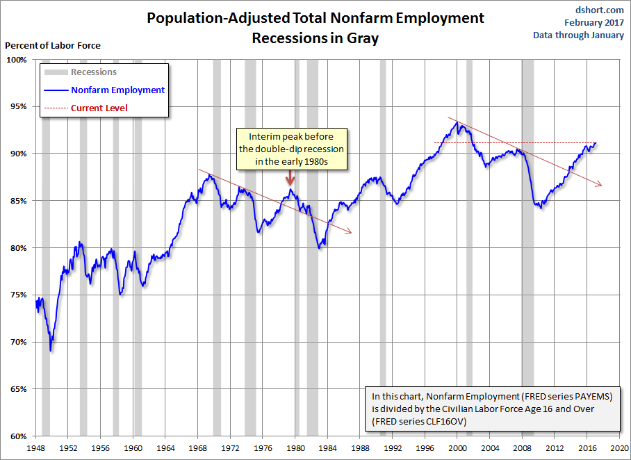 Population Adjusted Employment