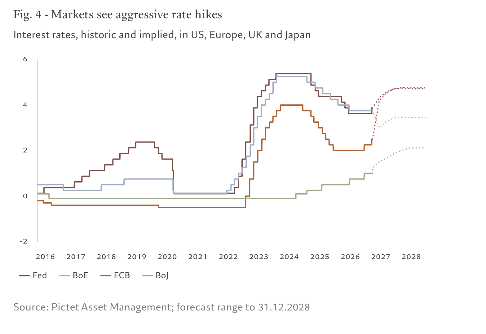 Fig. 4 - Markets see aggressive rate hikes