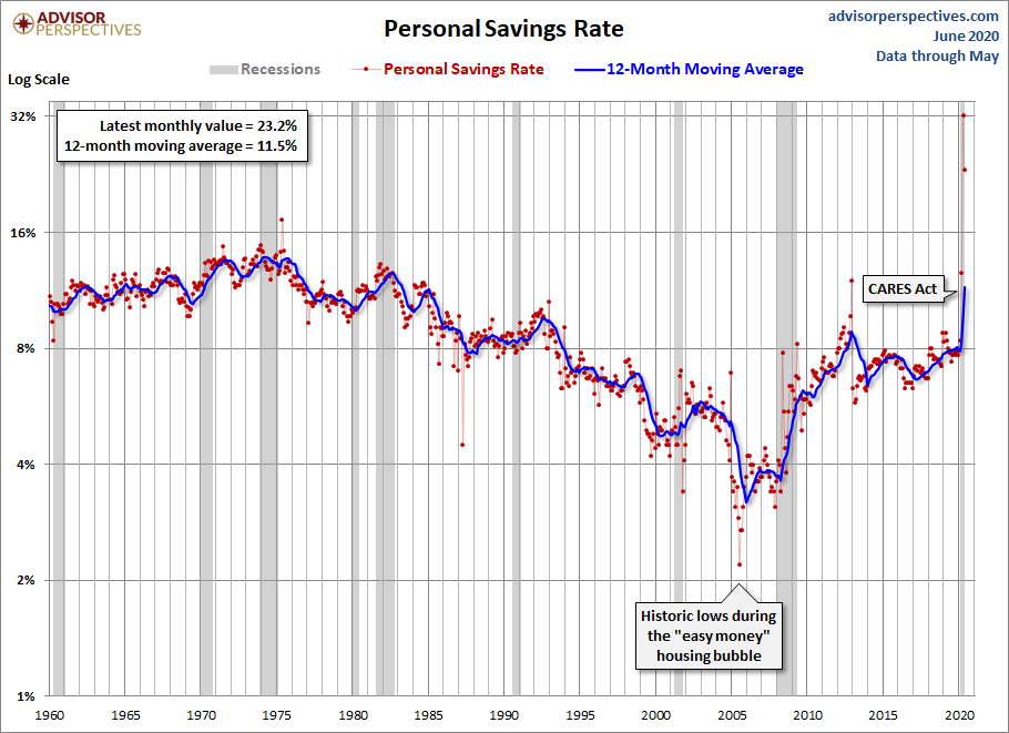 Personal Savings Rate