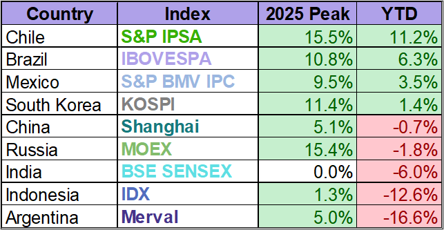 Emerging Markets YTD performance