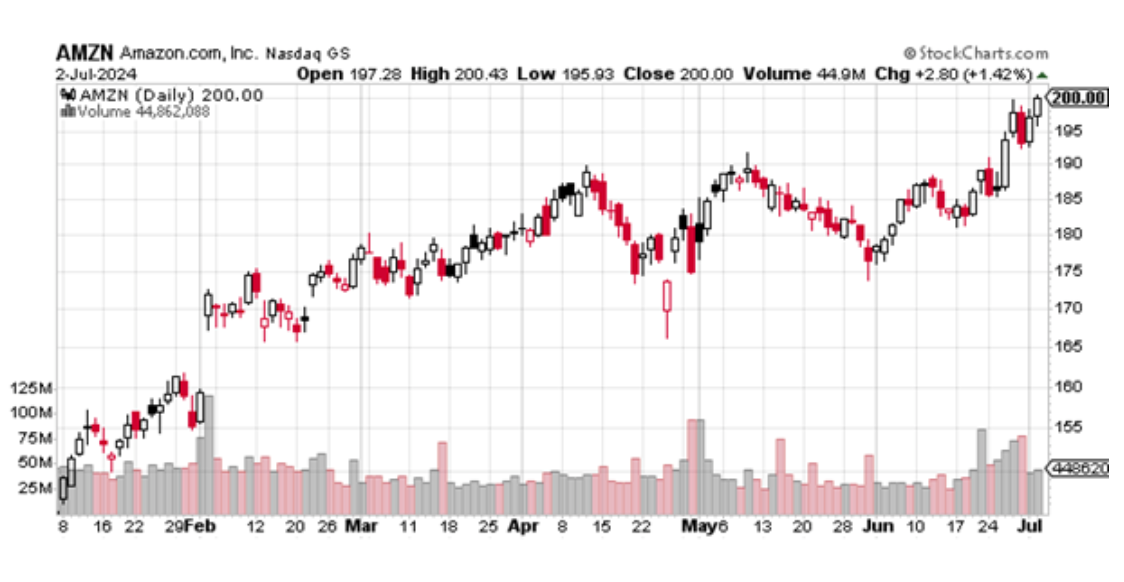Daily chart of Amazon as of July 2
