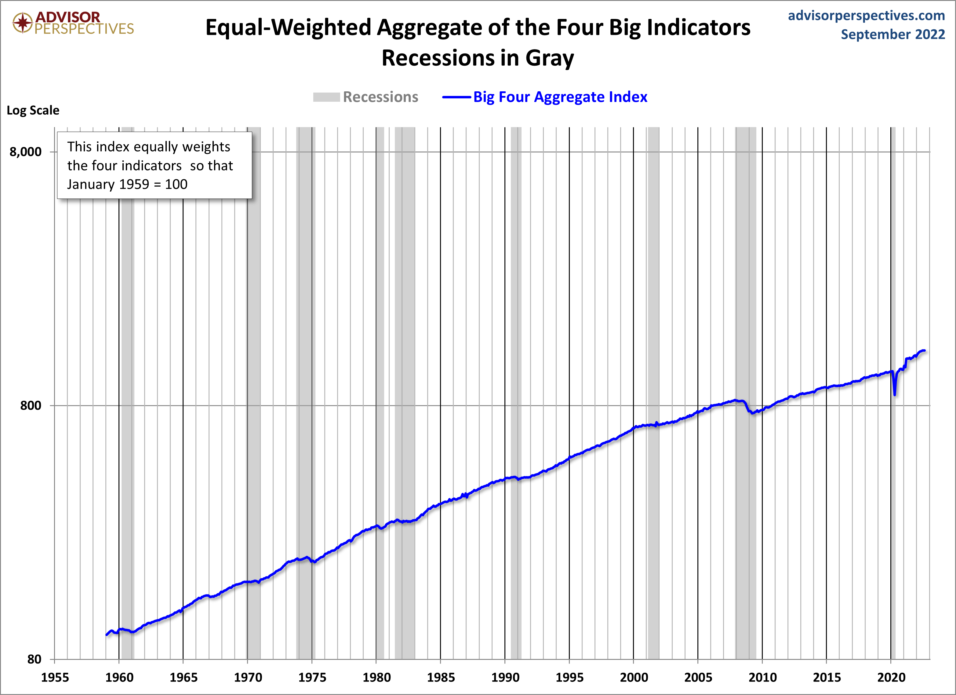 Big Four Aggregate Since 1959