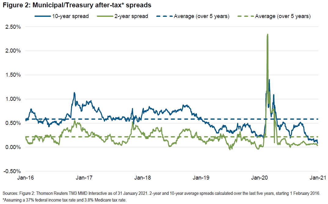 Figure 2 shows muni/Treasury taxable equivalent spreads over a five-year period, with spreads tightening across all tenors in January 2021. Figure 2 shows muni/Treasury taxable equivalent spreads over a five-year period, with spreads tightening across all tenors in January 2021.