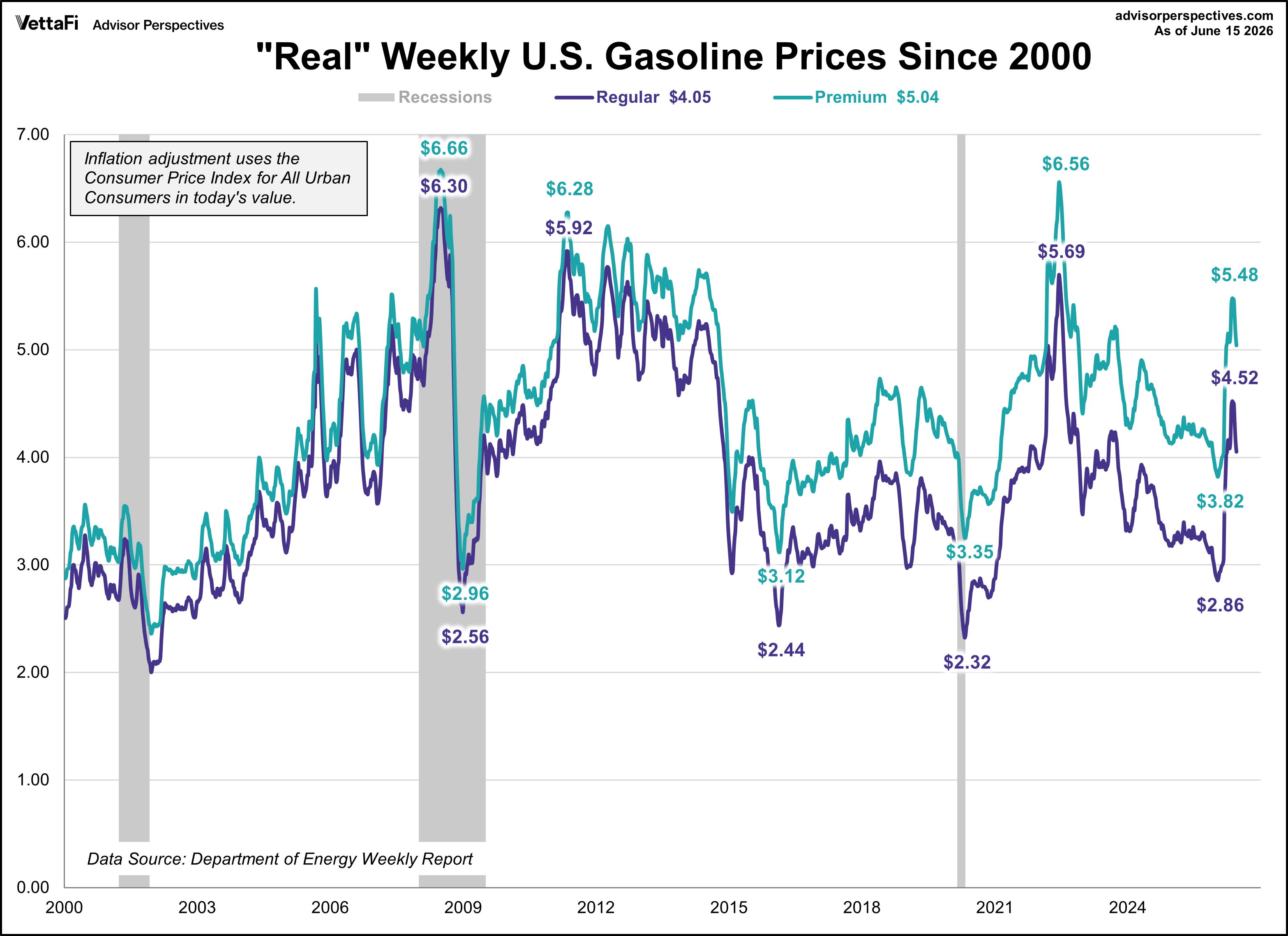 Weekly Gas Prices Since 2000