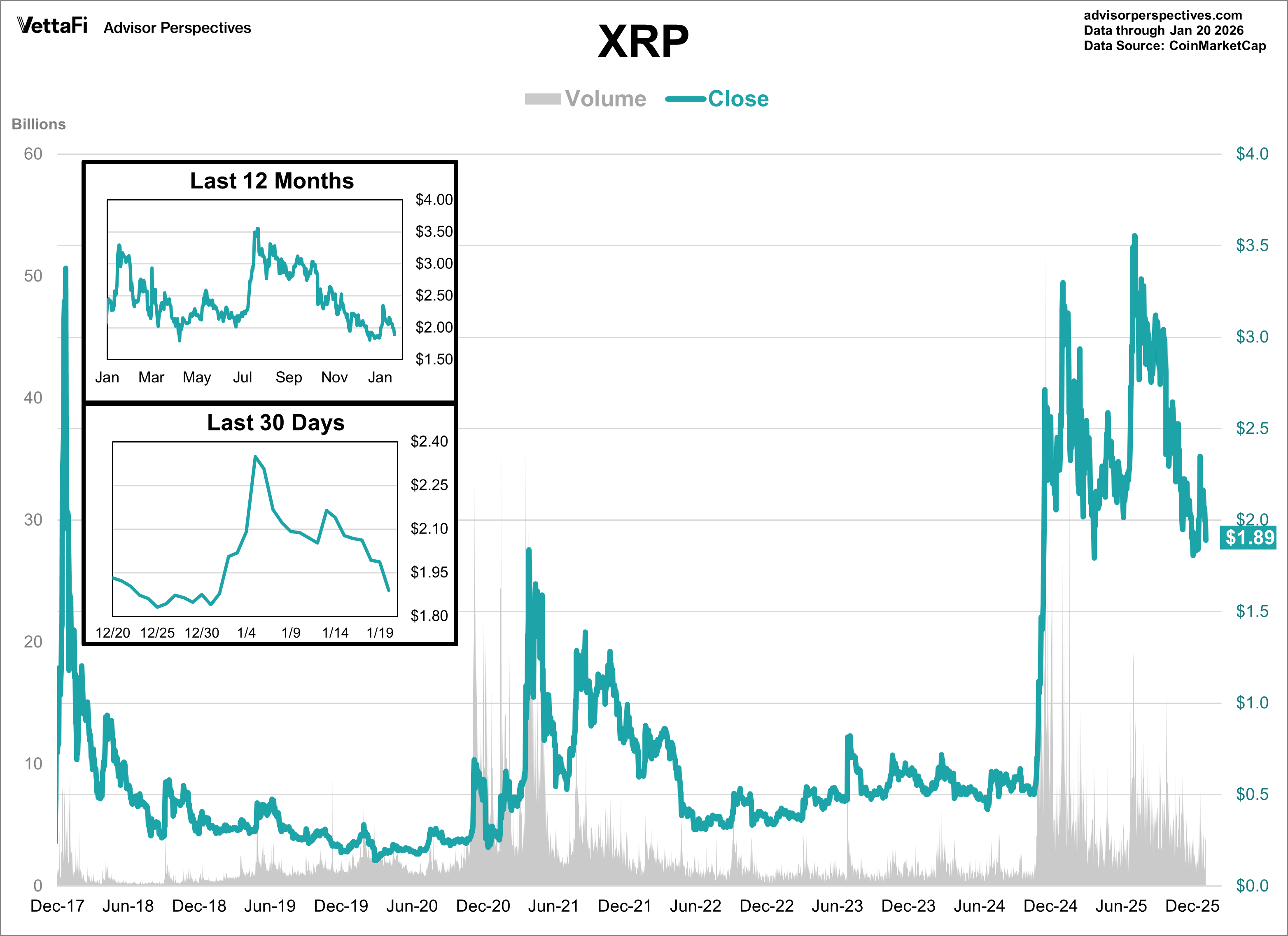 Cryptocurrencies: Bitcoin Back Below $90K - dshort - Advisor Perspectives