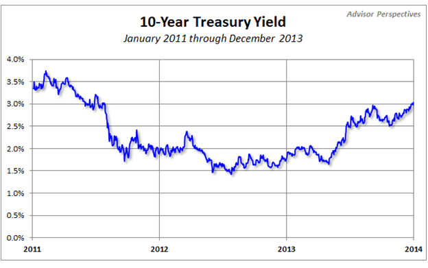 10-Year Treasury Yield