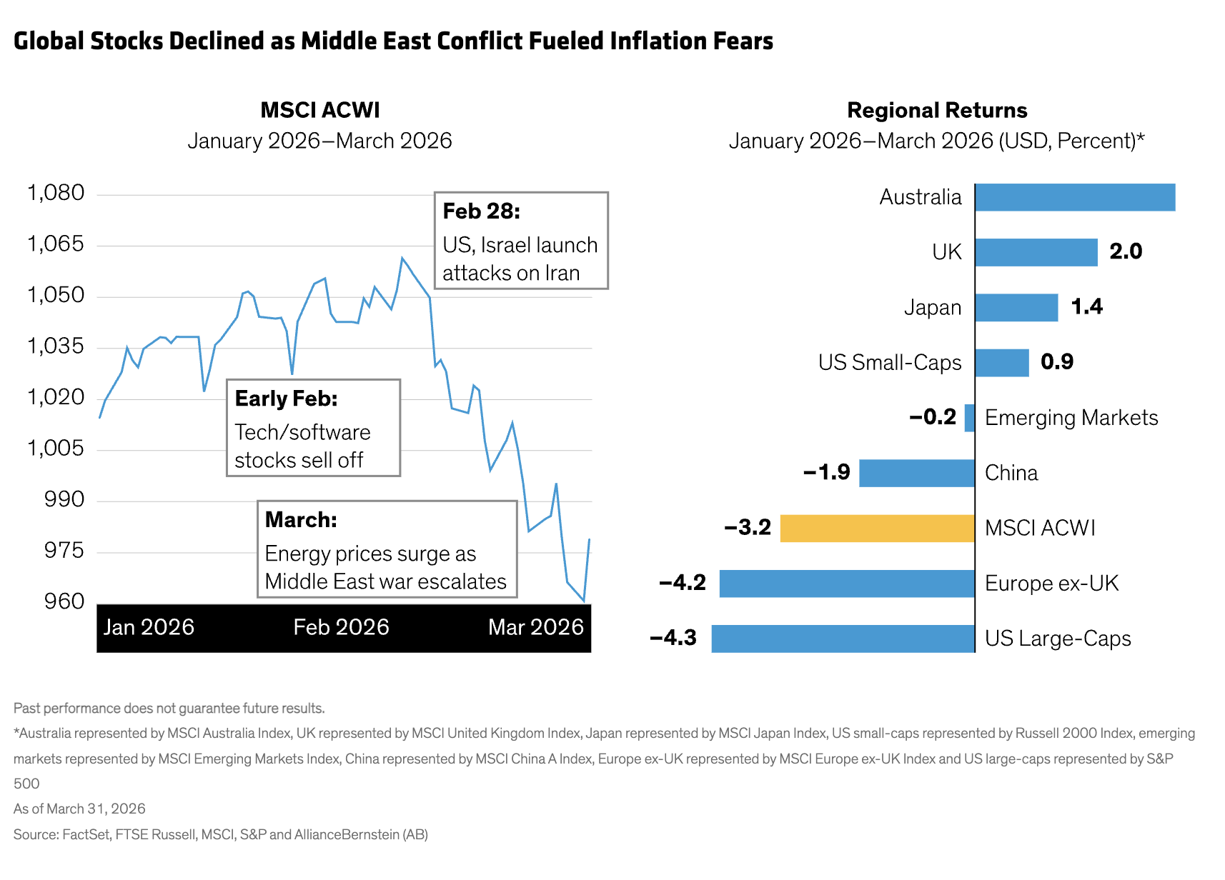 global stocks declined