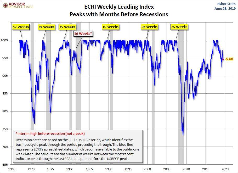 WLI Percent off Peak