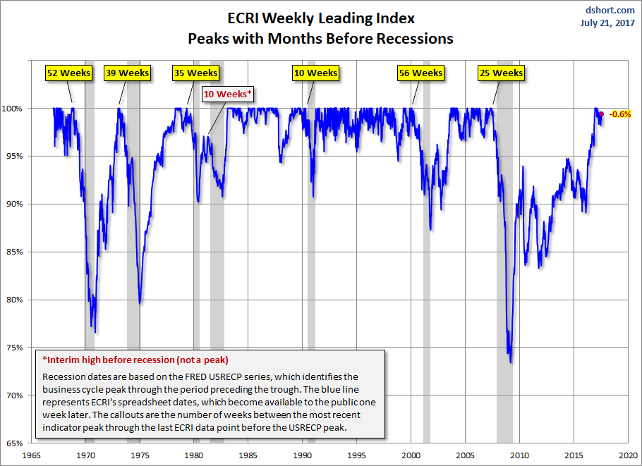 WLI Percent off Peak