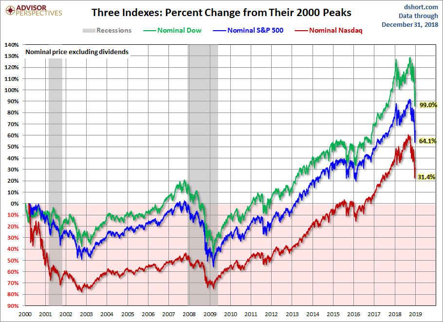 Nominal Gains