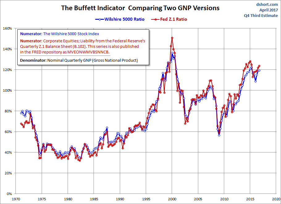 Market Cap To Gdp An Updated Look At The Buffett Valuation Indicator