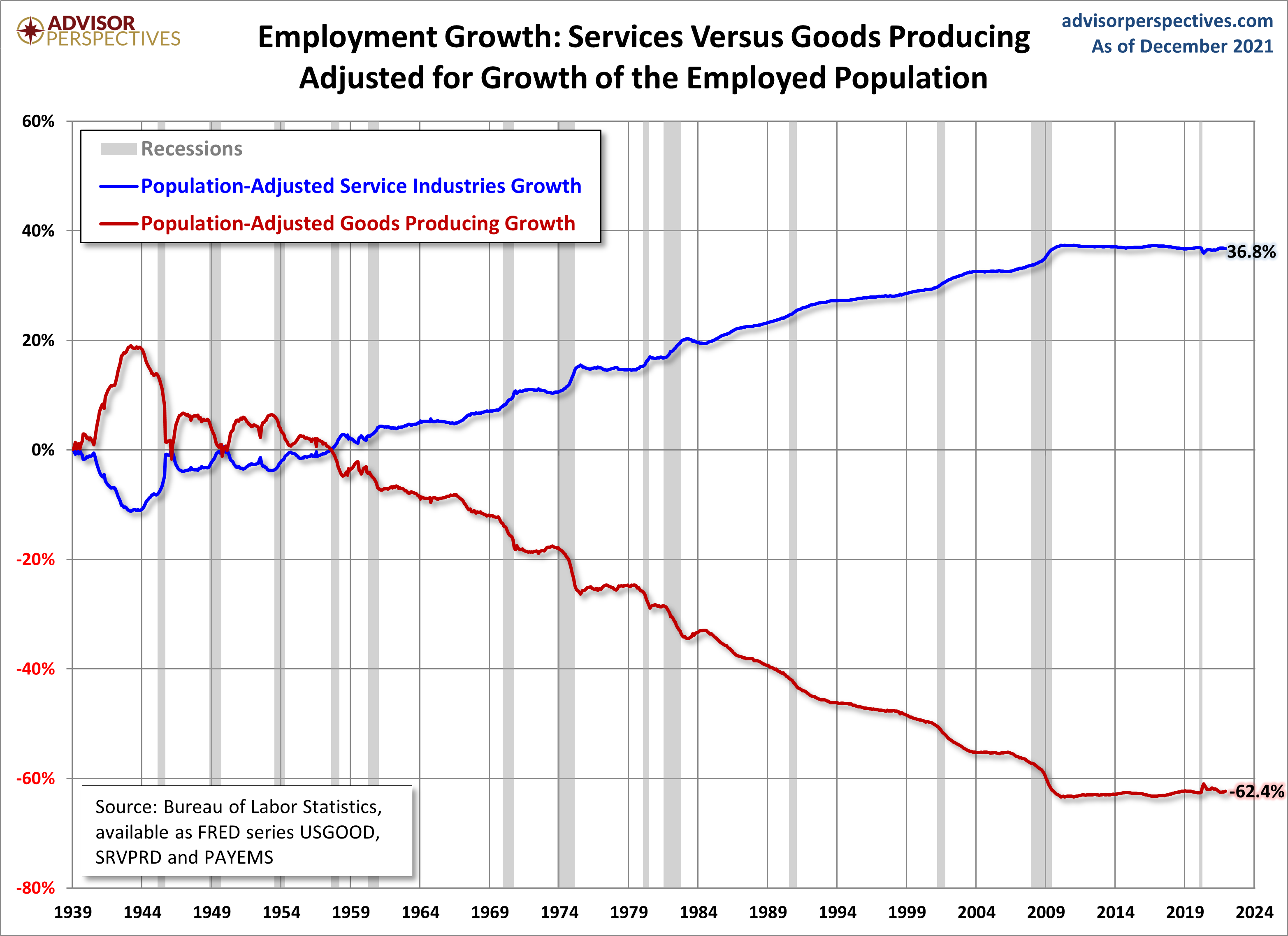 Employment Growth, Population Adjusted