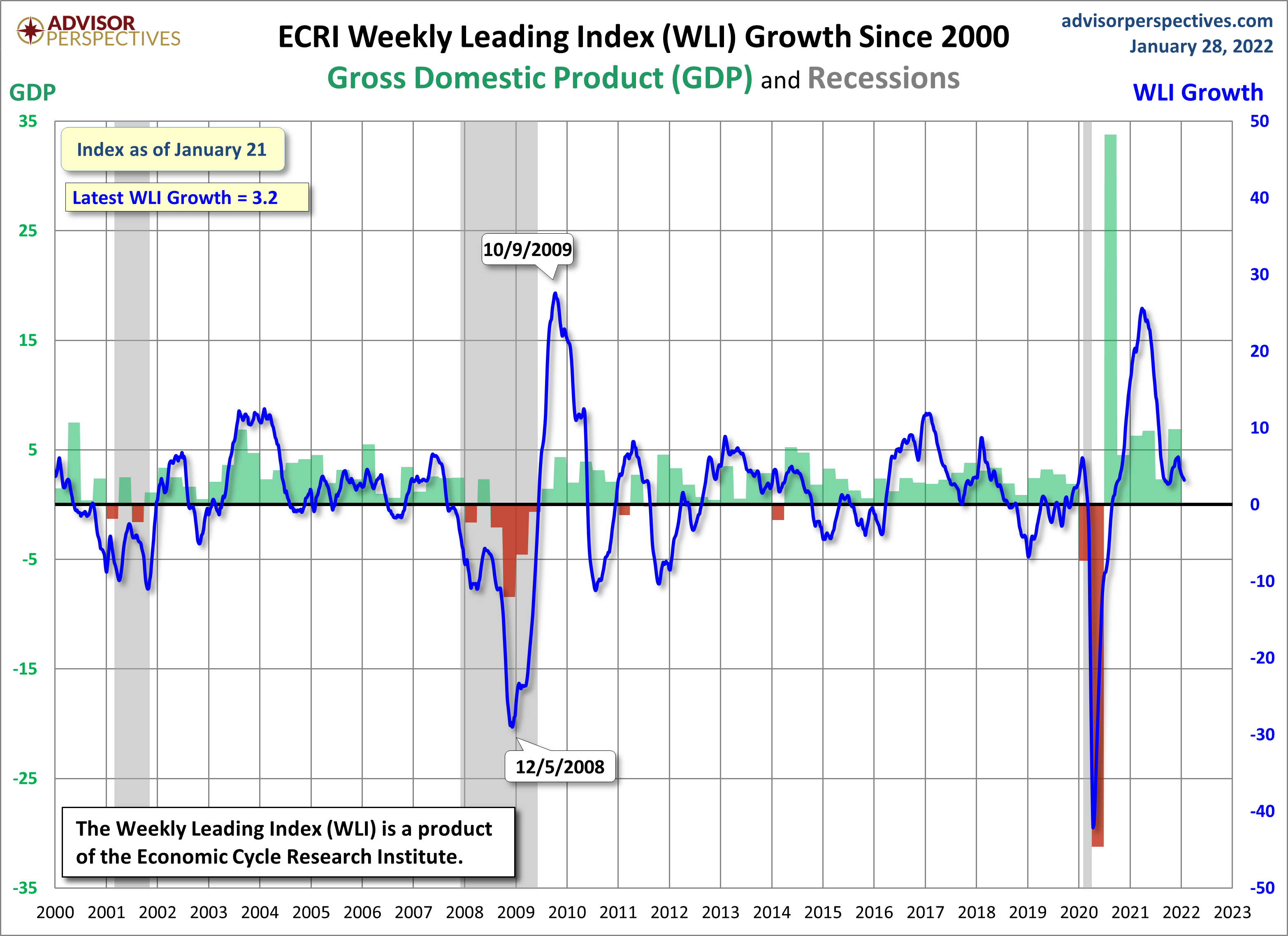 WLI Growth since 2000
