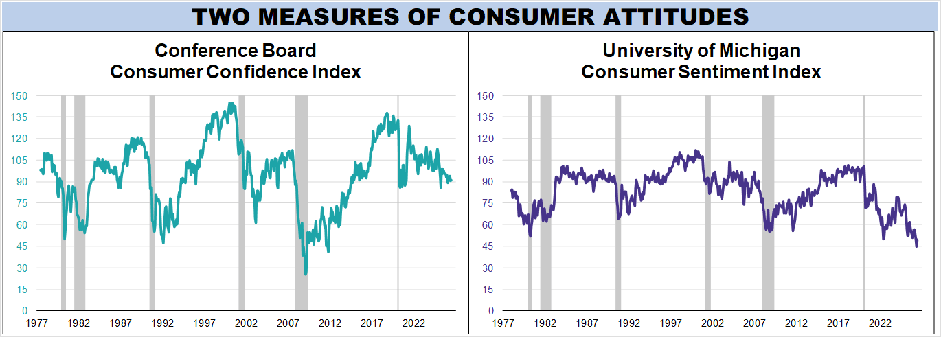 Conference Board Consumer Confidence Index side by side comparison with University of Michigan Consumer Sentiment Index