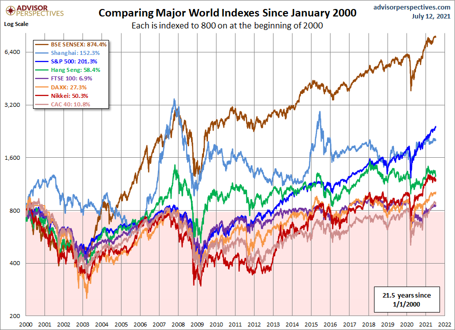 World Markets since 2000