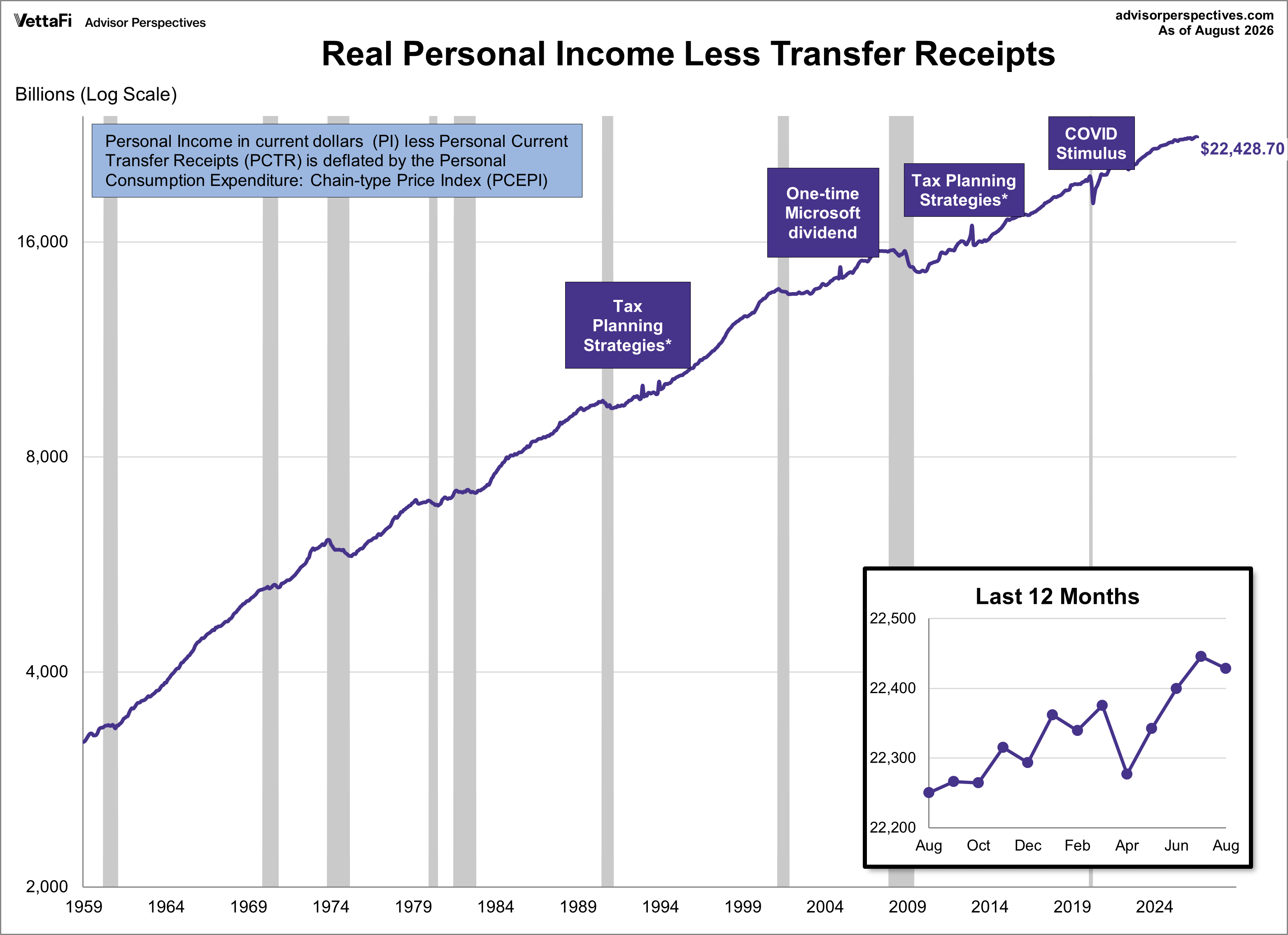 Real Personal Income less transfer receipts