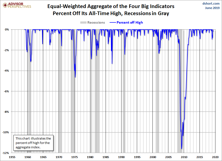 Big Four Aggregate Percent off Highs