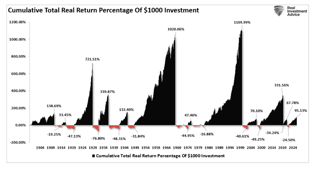 cumulative total return percentage