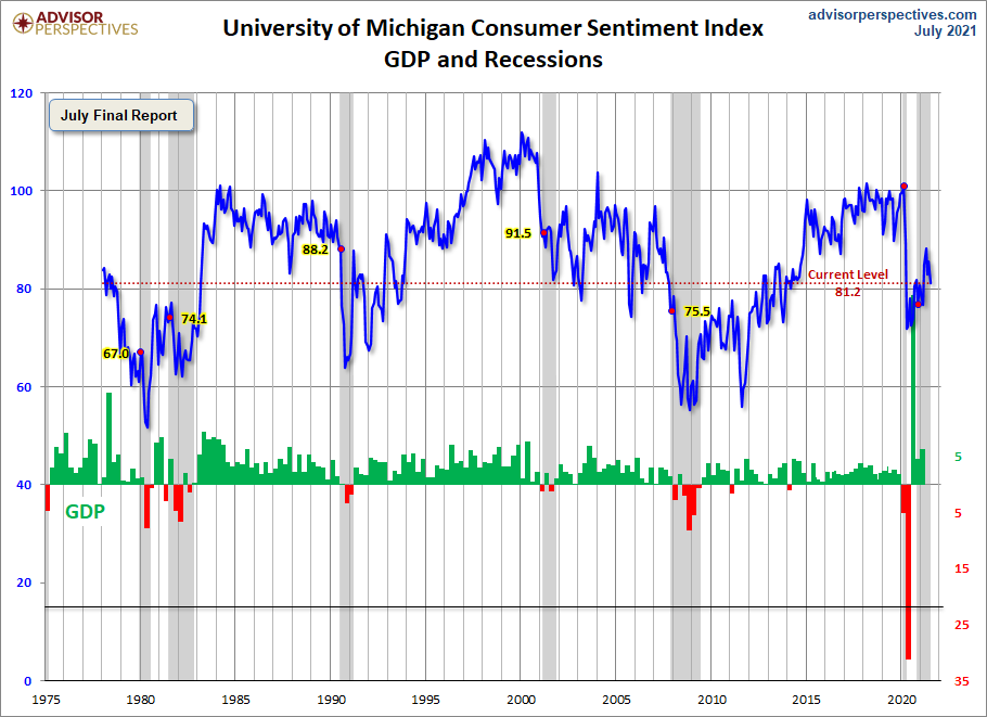 Michigan Consumer Sentiment