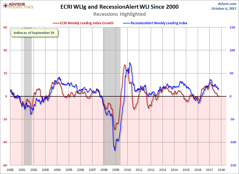 RecessionALERT and ECRI WLI Growth