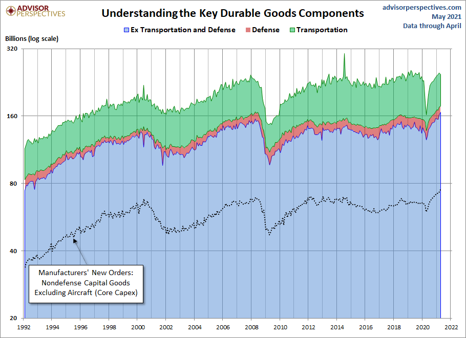 Durable Goods Components