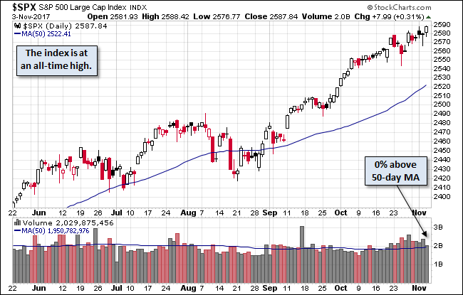S&P 500