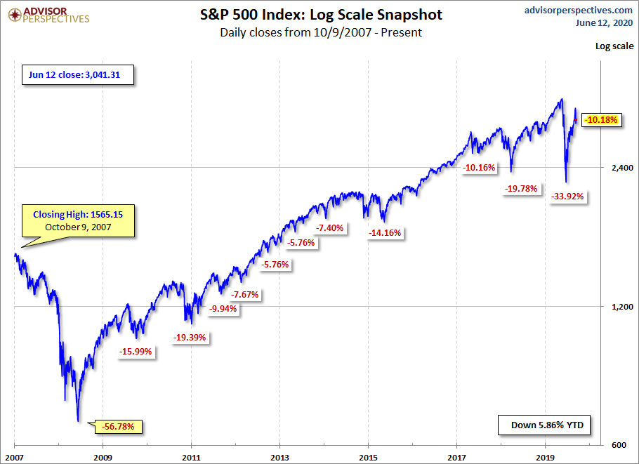 S&P 500 MAs