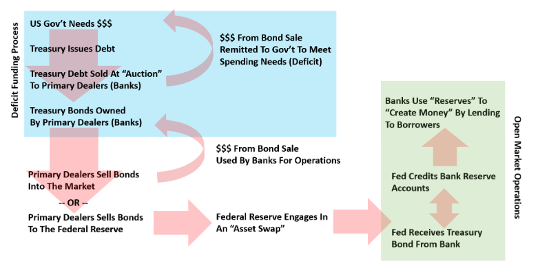 deficit funding process