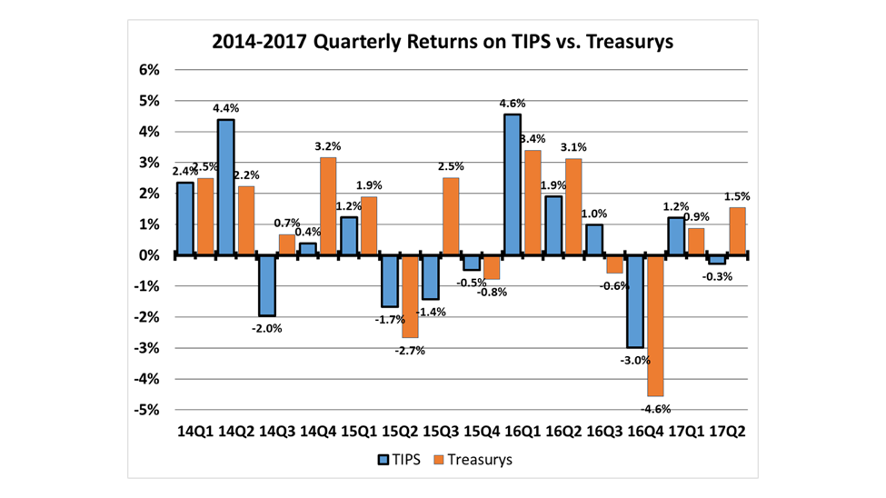 TIPS Underperform Straight Treasurys in the 2017 Second Quarter - Lark ...