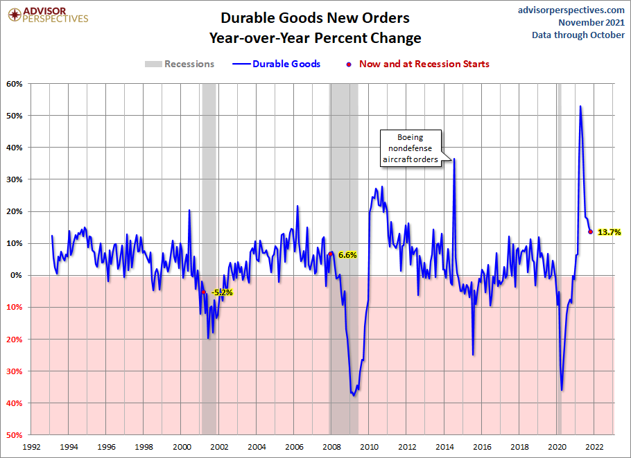 Core Durable Goods