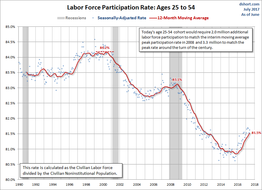 LFPR Ages 25-54