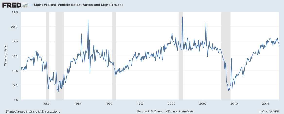 FRED Light Vehicle Sales