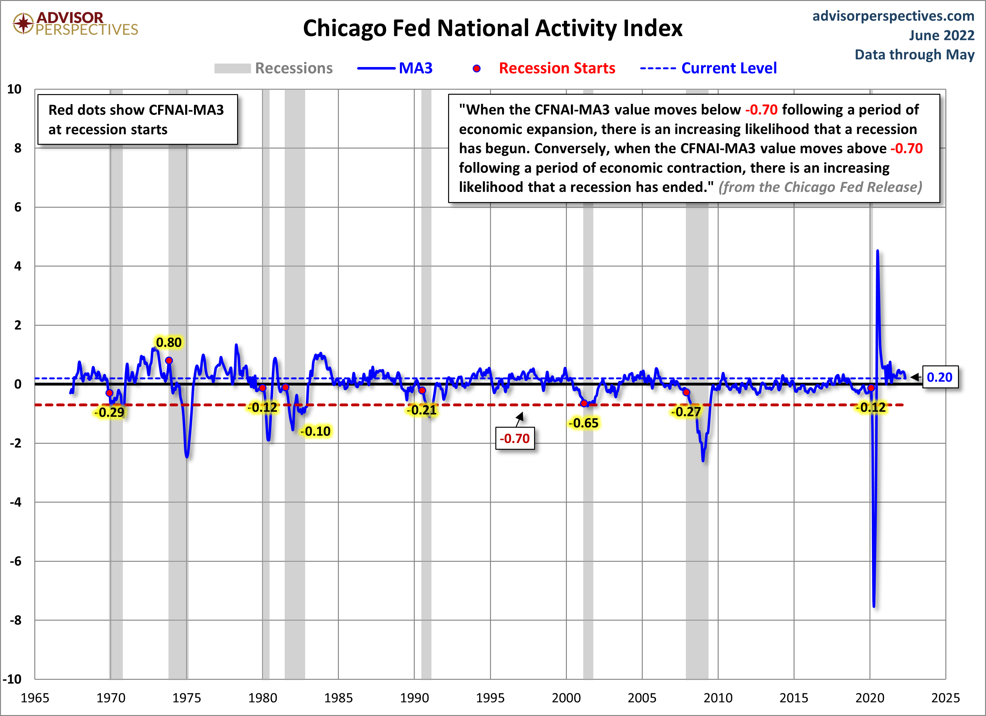 CFNAI Recession Indicator