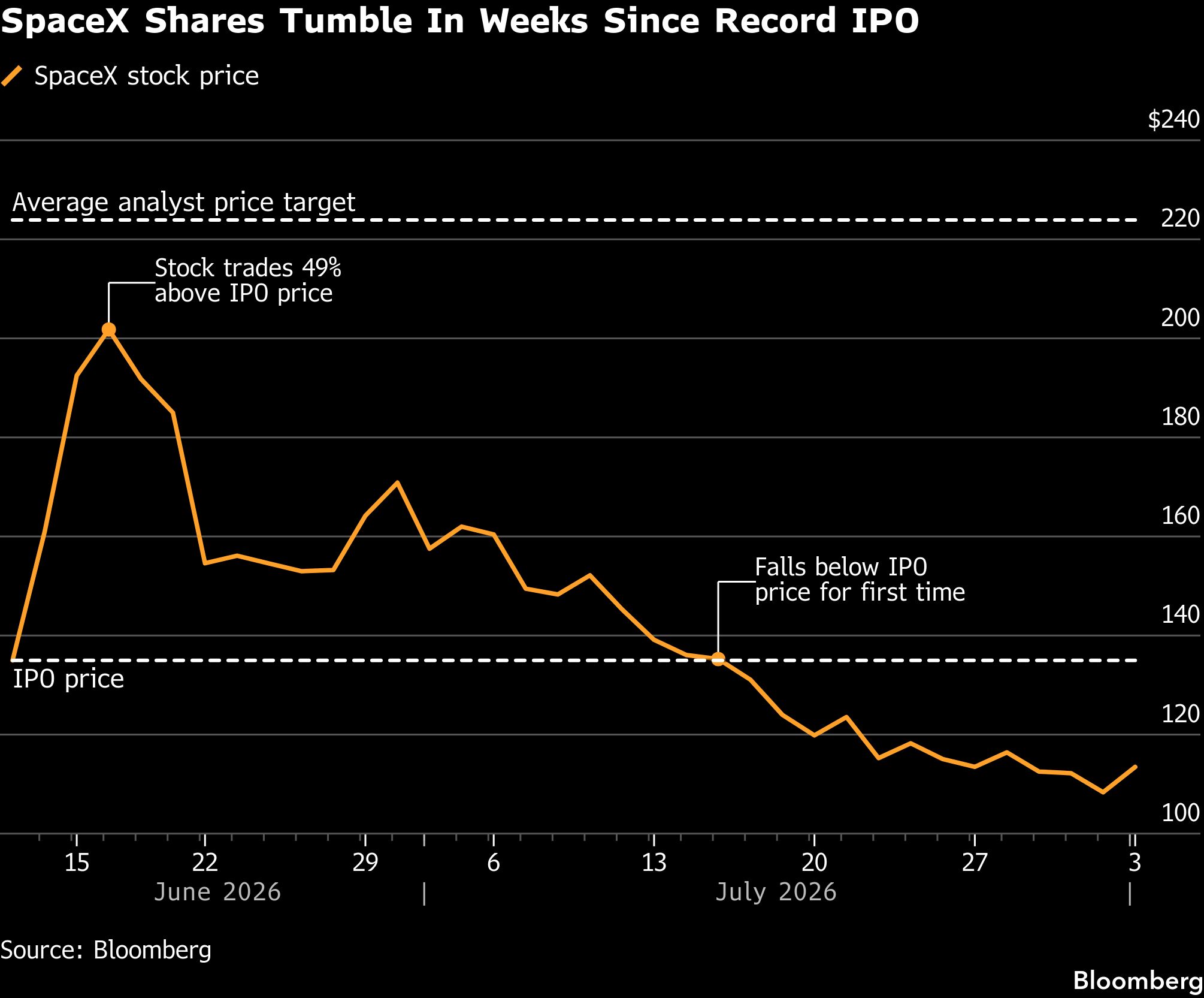 spacex-shares-trouble