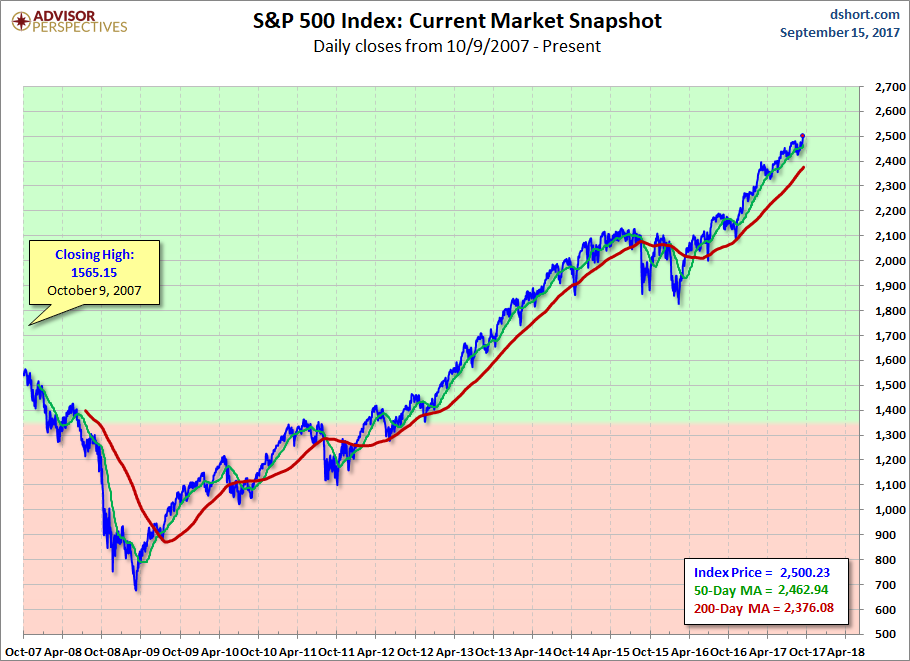 S&P 500 MAs