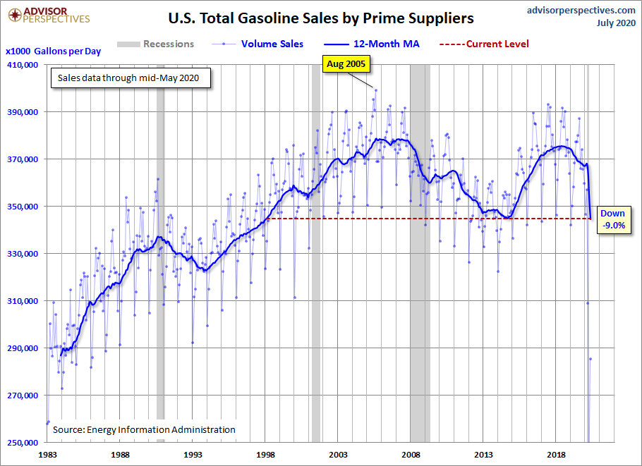Gasoline Volume Sales