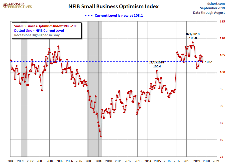 NFIB Optimism Index Since 2000