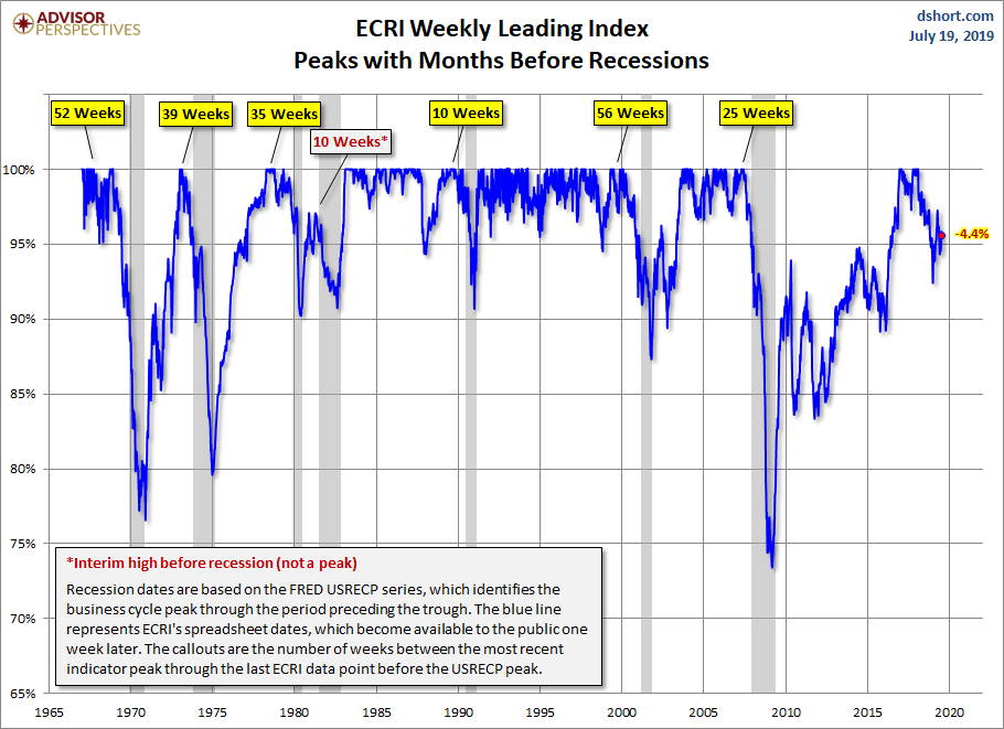 WLI Percent off Peak