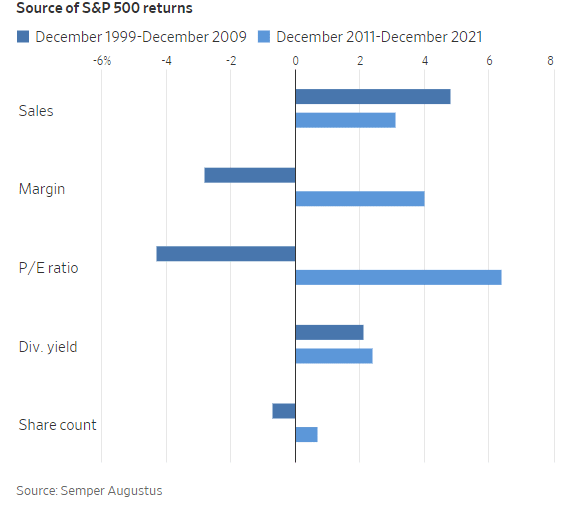 Lost Decade, A “Lost Decade” Ahead For Markets?