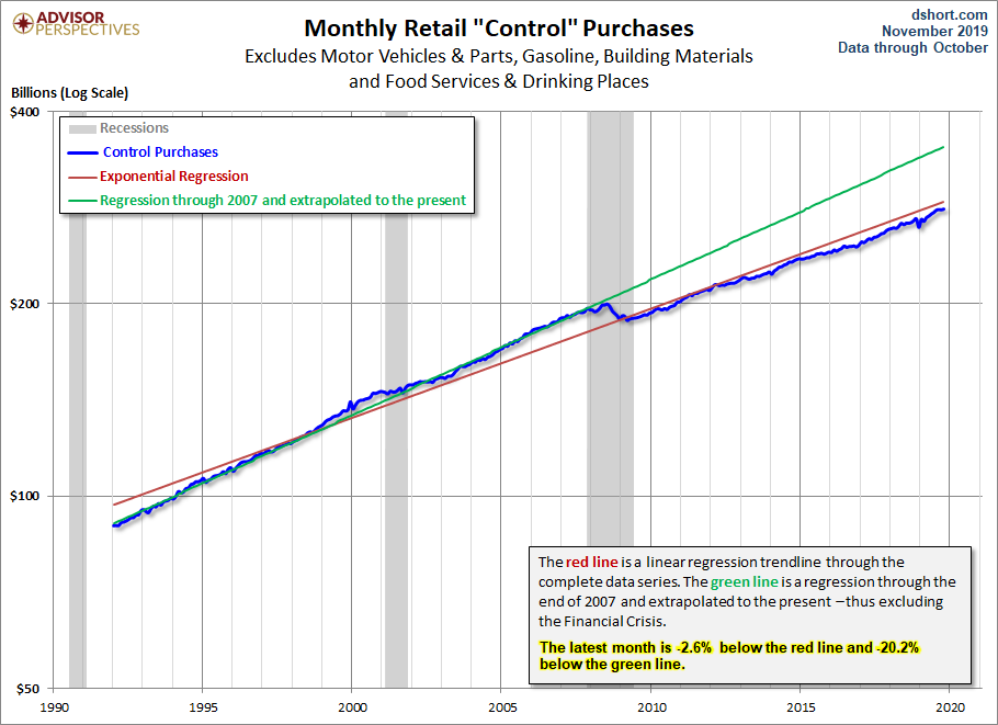 Control Sales Trends