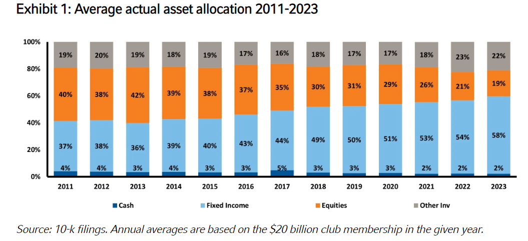 Avg actual asset allocation 2011-2023