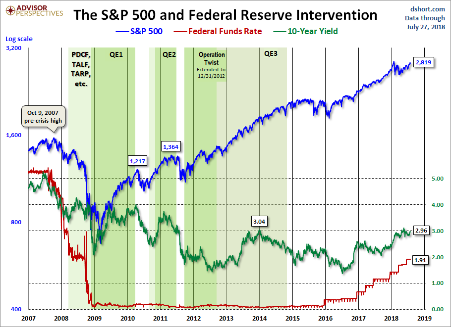 Fed Intervention