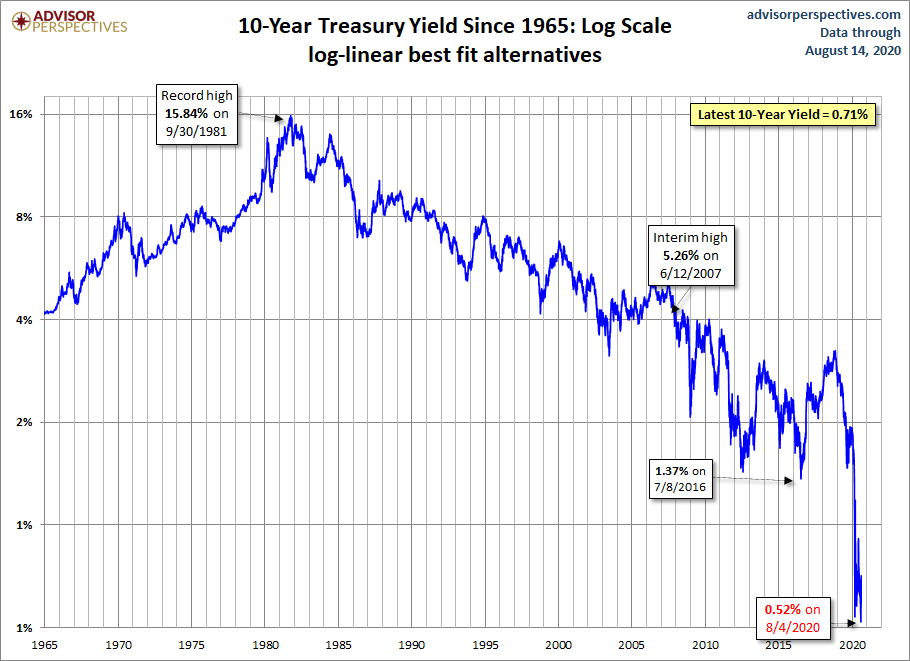 10-year Yield Log Scale