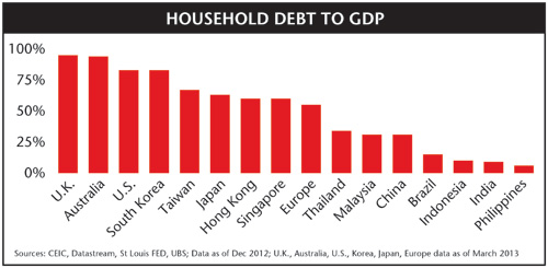 Household Debt