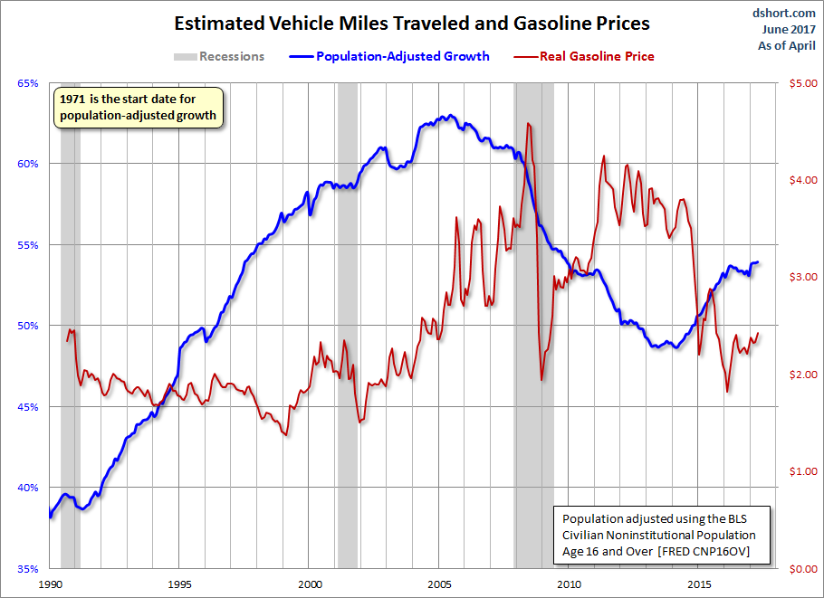 Miles Traveled and Gasoline Prices