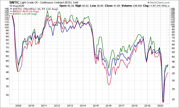 WTIC BRENT GASO