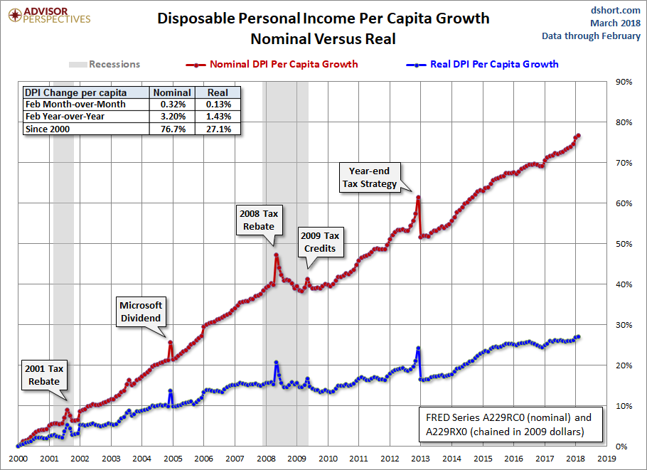 DPI per Capita Growth