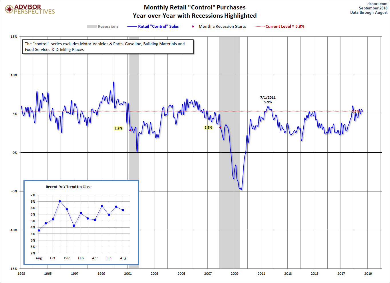 Control Sales YoY