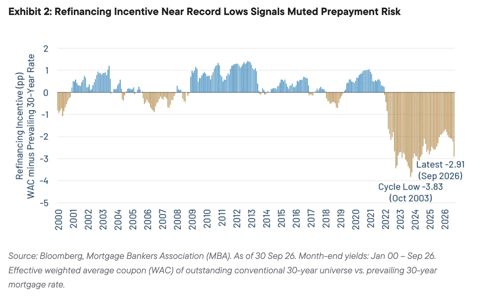 Exhibit 2: Refinancing Incentive Near Record Lows Signals Muted Prepayment Risk
